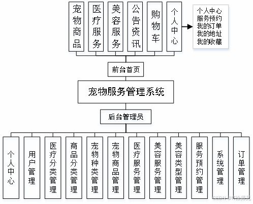 Python基于Django的寵物服務(wù)管理系統(tǒng) 從需求到實現(xiàn)